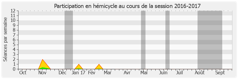 Participation hemicycle-20162017 de Caroline Cayeux