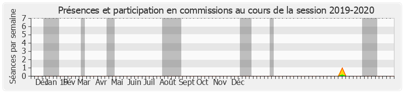 Participation commissions-20192020 de Caroline Cayeux