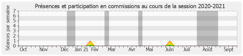 Participation commissions-20202021 de Caroline Cayeux