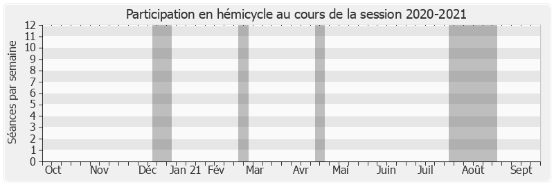 Participation hemicycle-20202021 de Caroline Cayeux