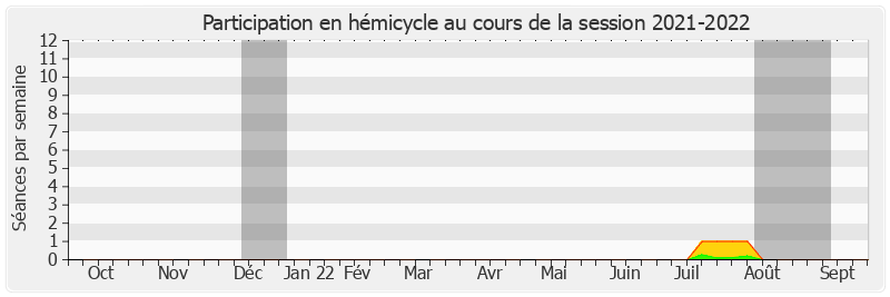 Participation hemicycle-20212022 de Caroline Cayeux