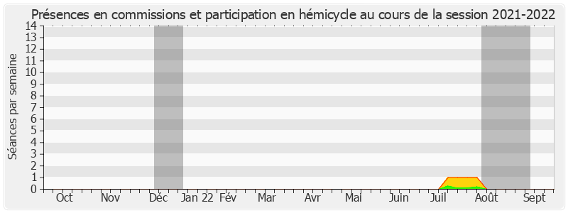 Participation globale-20212022 de Caroline Cayeux