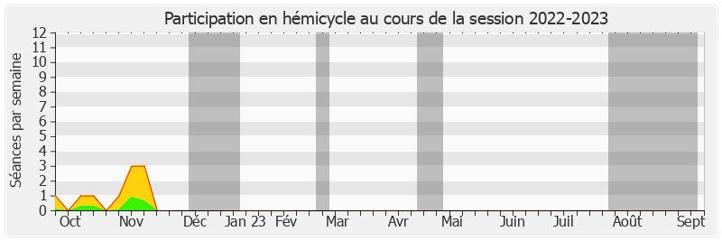 Participation hemicycle-20222023 de Caroline Cayeux