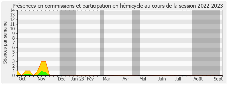 Participation globale-20222023 de Caroline Cayeux