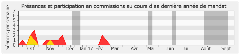 Participation commissions-annee de Caroline Cayeux