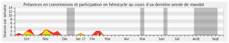 Participation globale-annee de Caroline Cayeux