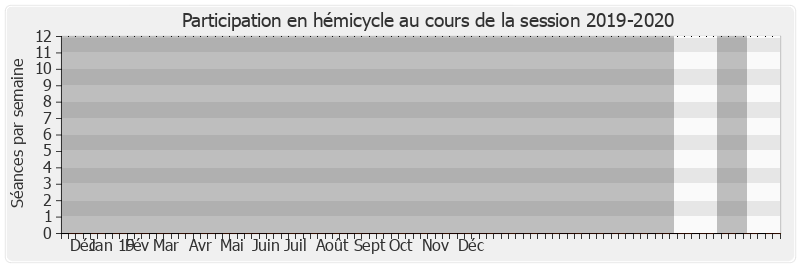 Participation hemicycle-20192020 de Catherine André