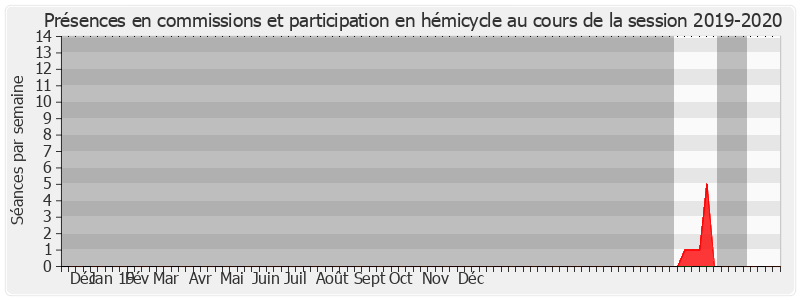 Participation globale-20192020 de Catherine André