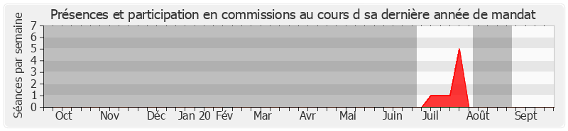 Participation commissions-annee de Catherine André