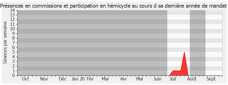 Participation globale-annee de Catherine André