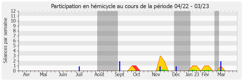 Participation hemicycle-annee de Catherine Belrhiti