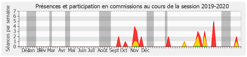 Participation commissions-20192020 de Catherine Conconne