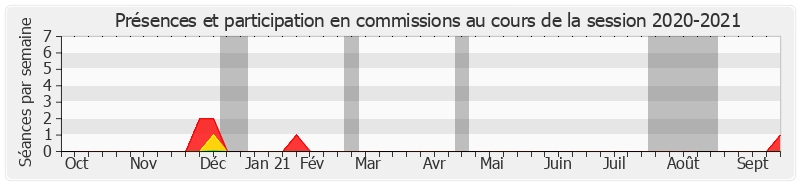 Participation commissions-20202021 de Catherine Conconne