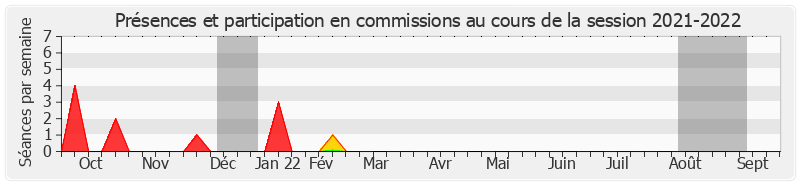 Participation commissions-20212022 de Catherine Conconne