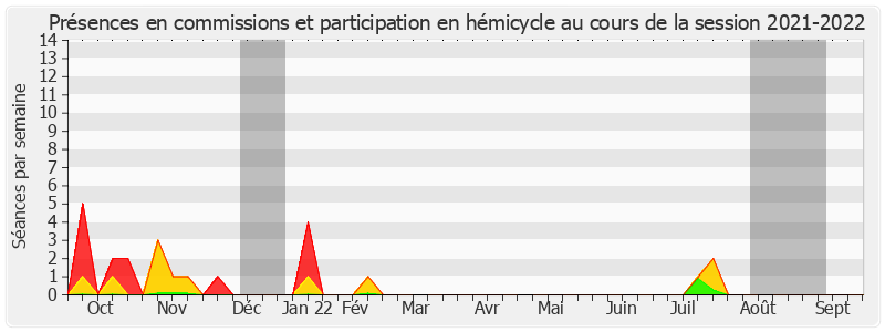 Participation globale-20212022 de Catherine Conconne