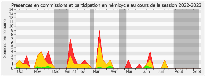 Participation globale-20222023 de Catherine Conconne