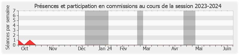 Participation commissions-20232024 de Catherine Conconne