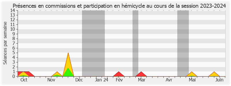 Participation globale-20232024 de Catherine Conconne