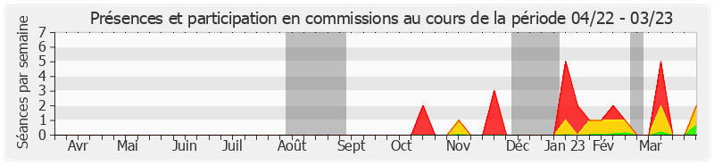 Participation commissions-annee de Catherine Conconne