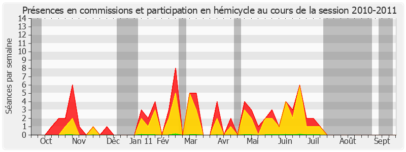 Participation globale-20102011 de Catherine Deroche