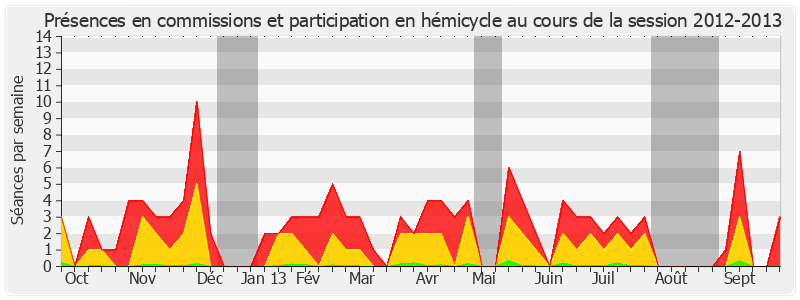 Participation globale-20122013 de Catherine Deroche