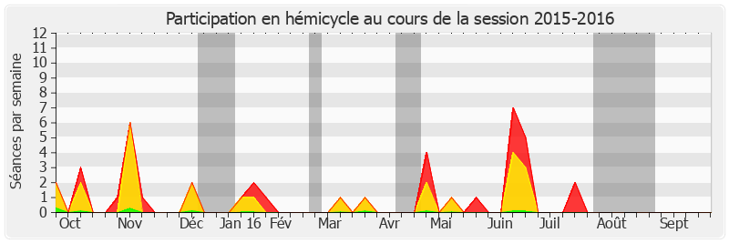 Participation hemicycle-20152016 de Catherine Deroche