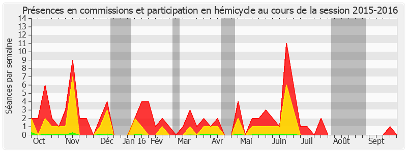 Participation globale-20152016 de Catherine Deroche