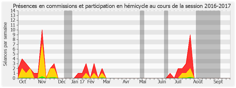 Participation globale-20162017 de Catherine Deroche