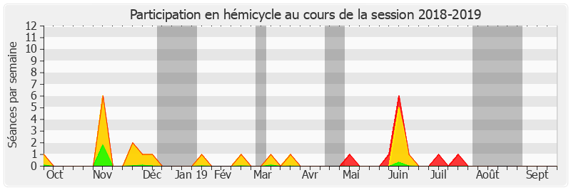 Participation hemicycle-20182019 de Catherine Deroche