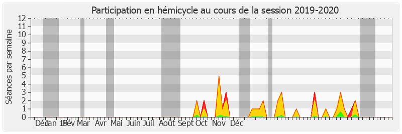 Participation hemicycle-20192020 de Catherine Deroche