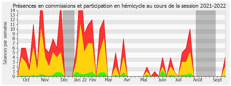 Participation globale-20212022 de Catherine Deroche