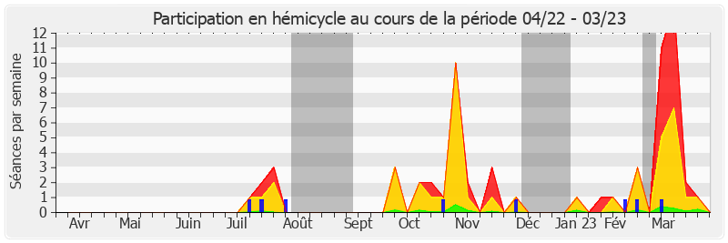 Participation hemicycle-annee de Catherine Deroche