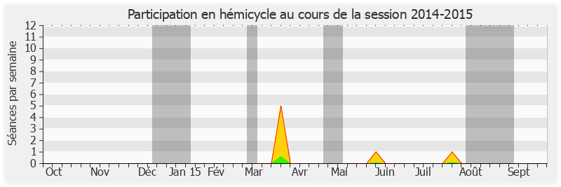 Participation hemicycle-20142015 de Catherine Di Folco