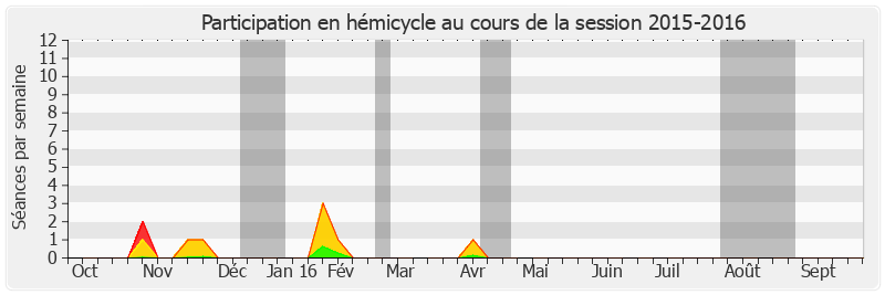 Participation hemicycle-20152016 de Catherine Di Folco