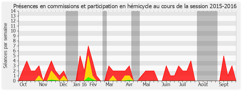 Participation globale-20152016 de Catherine Di Folco