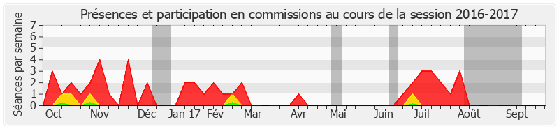 Participation commissions-20162017 de Catherine Di Folco