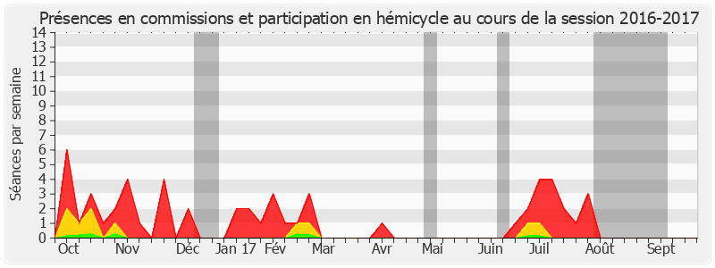 Participation globale-20162017 de Catherine Di Folco