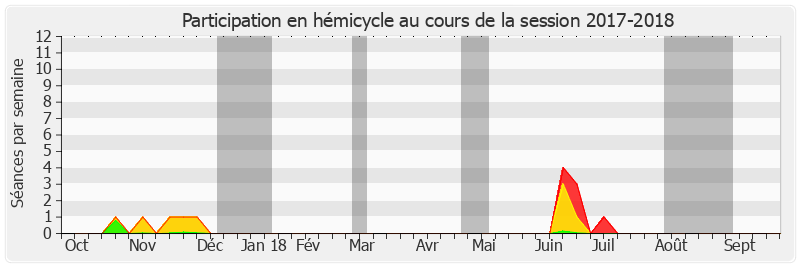 Participation hemicycle-20172018 de Catherine Di Folco