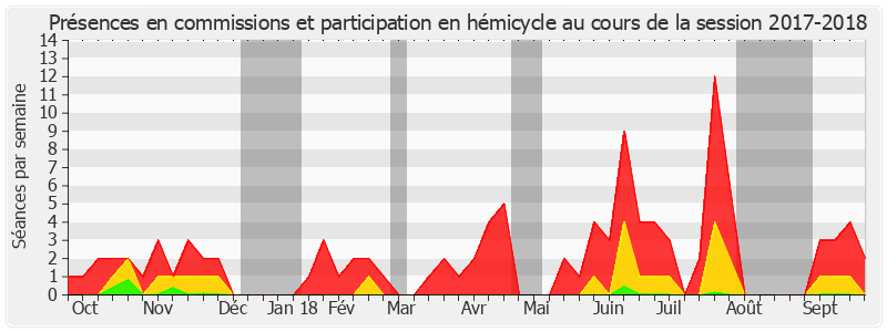 Participation globale-20172018 de Catherine Di Folco