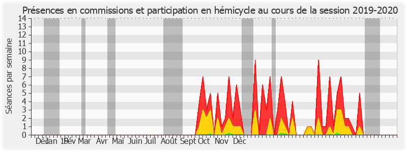 Participation globale-20192020 de Catherine Di Folco