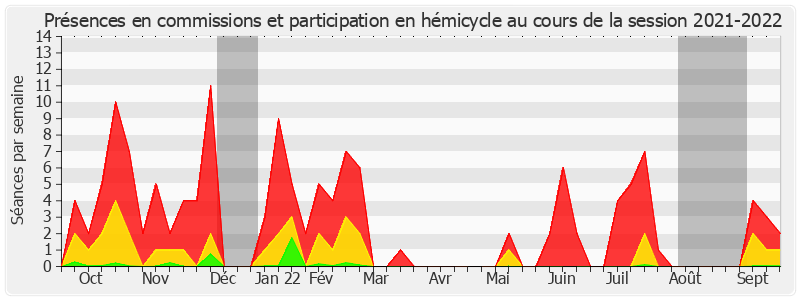 Participation globale-20212022 de Catherine Di Folco