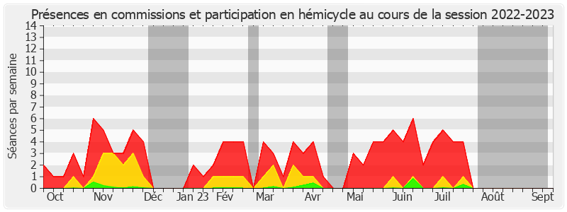 Participation globale-20222023 de Catherine Di Folco