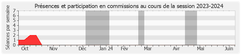 Participation commissions-20232024 de Catherine Di Folco