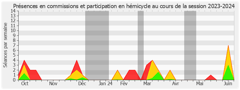 Participation globale-20232024 de Catherine Di Folco