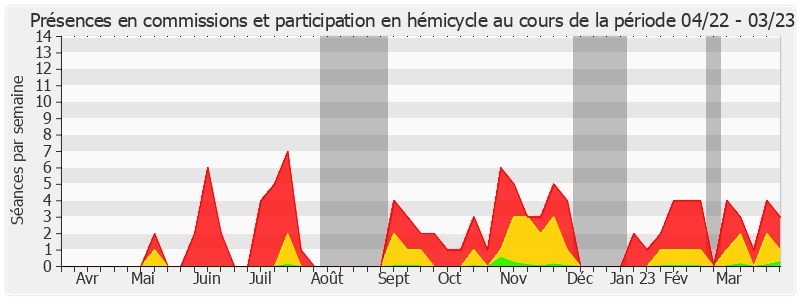 Participation globale-annee de Catherine Di Folco