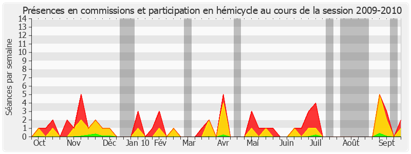 Participation globale-20092010 de Catherine Dumas