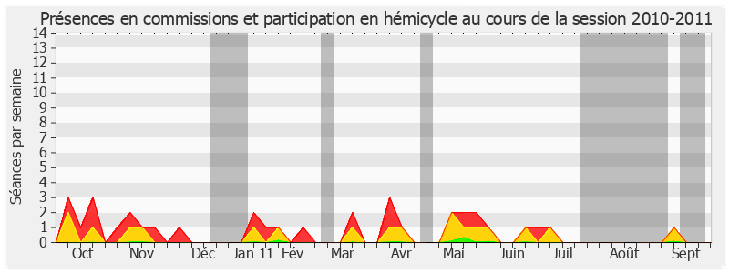 Participation globale-20102011 de Catherine Dumas