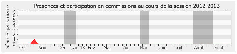 Participation commissions-20122013 de Catherine Dumas