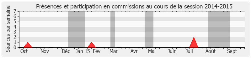 Participation commissions-20142015 de Catherine Dumas