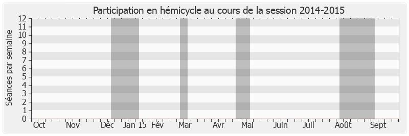 Participation hemicycle-20142015 de Catherine Dumas